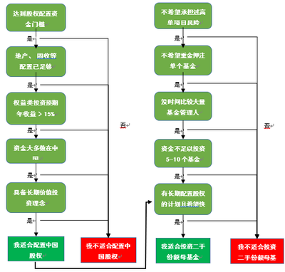 资产配置视角下的股权投资 变革、迭代与管理新范式