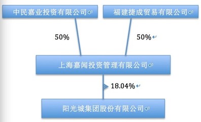 福建捷成买走阳光城9%股权 钢贸资本的股权投资新动向