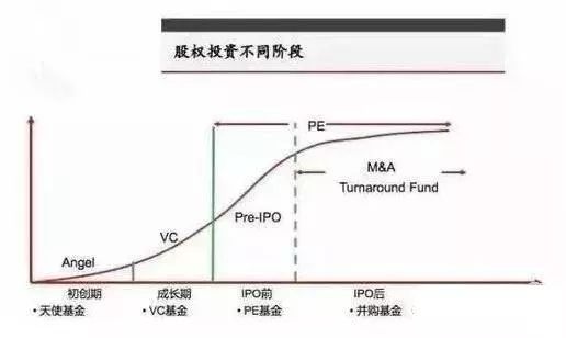 一文读懂股权投资的四个阶段 募集、投资、投后管理与退出
